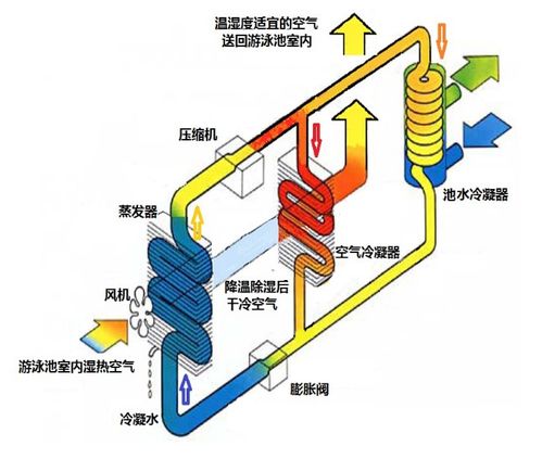潘馬普（Permapool）泳池除濕熱泵 集除濕、恒溫、環(huán)境提升于一體的熱能解決方案